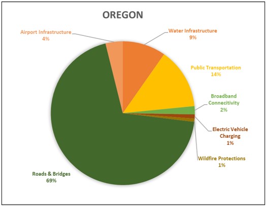 Oregon chart