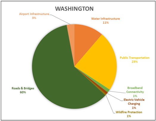 Washington chart